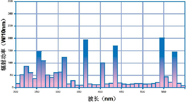 ZIBOR 300F无电极UV灯