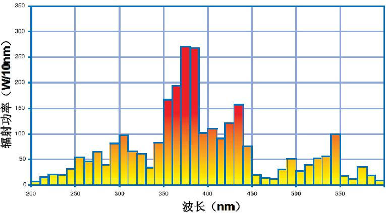 ZIBOR 300Y无电极UV灯