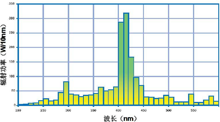 ZIBOR 300F无电极UV灯