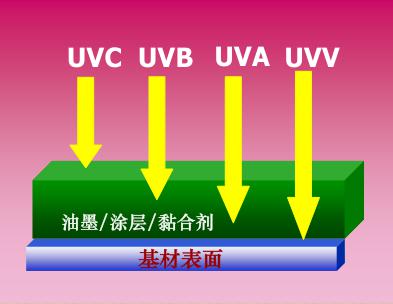 紫外线固化技术