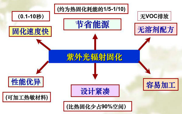 紫外线固化技术