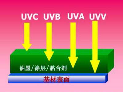 紫外线固化技术
