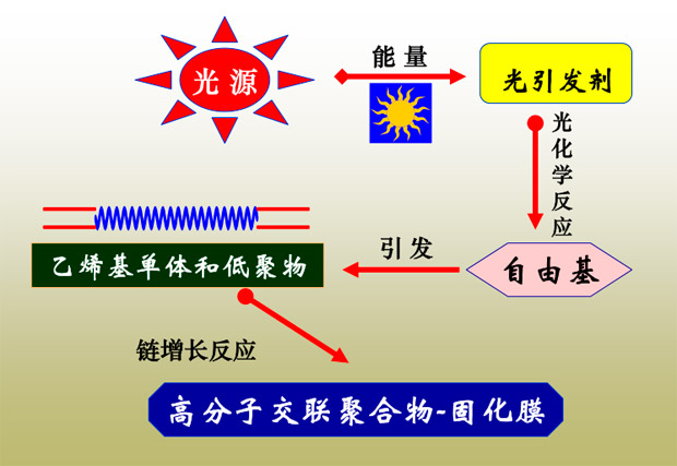 紫外线固化技术